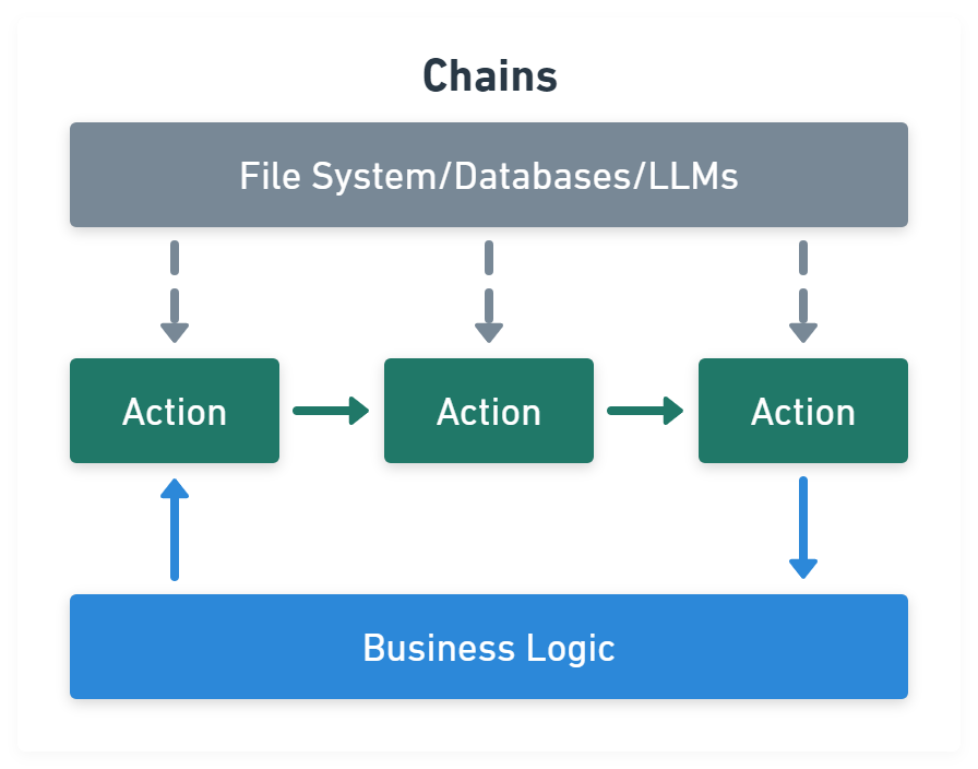 LangChain Chains Module